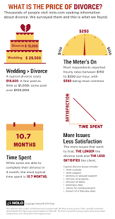 In order to file for a divorce, you have to be legally separated. The Actual Cost Of Divorce Vonder Haar Law Offices