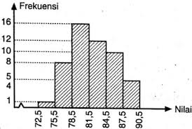 Simpangan kuartil dari data absen siswa di atas adalah. Tentukan Hamparan Dan Simpangan Kuartil Dari Data Yang Disajikan Dalam Bentuk Histogram Mas Dayat