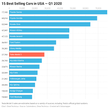 How many cars has tesla sold? Tesla Model 3 8th Best Selling Car In Usa