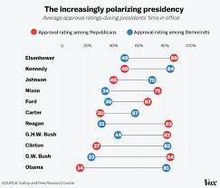 our increasingly polarized presidency in one chart vox