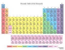 Look Up Element Facts On The Clickable Periodic Table