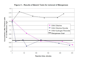 Can Hydrogen Peroxide Be Used To Remove Manganese And Iron