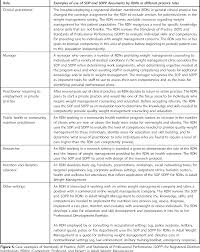 Pdf Academy Of Nutrition And Dietetics Standards Of Practice And Standards Of Professional Performance For Registered Dietitian Nutritionists Competent Proficient And Expert In Adult Weight Management Semantic Scholar