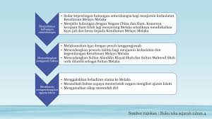 Ejercicio de peranan tokoh terbilang kesultanan melayu melaka. Sejarah Tahun 4 Tajuk 5 Tokoh Tokoh Terbilang Kesultanan Melayu Ppt Download