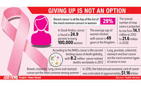There were over 2 million new cases in 2018. National Campaign For Breast Cancer Awareness Launched In Riyadh Arab News