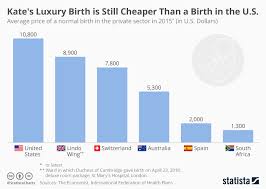 Chart Kates Luxury Birth Is Still Cheaper Than A Birth In