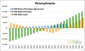 2019 Pennsylvania Home Solar Incentives Rebates And Tax