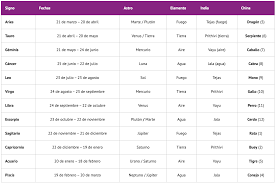 Los 12 Signos Del Zodiaco Y Sus Fechas Signos Del Zodiaco Fechas Fechas Del Zodiaco Signos