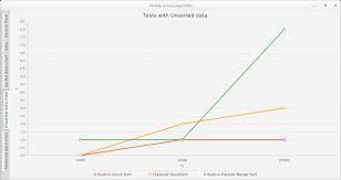 fxapps measuring and comparing sorting algorithms execution