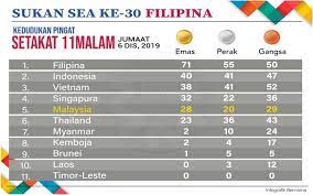 Jumlah pungutan kutipan pingat emas, perak, gangsa atlet malaysia 2019 sea games. Bernama Malaysia Tambah Lima Pingat Emas Di Hari Keenam Sukan Sea