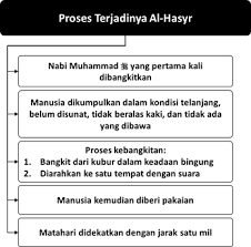 Check spelling or type a new query. Padang Mahsyar Iman Kepada Hari Akhir 13 Bekal Islam