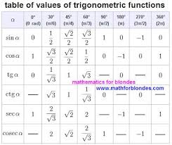 Table Of Values Of Trigonometric Functions Trigonometric