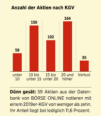 Daten sind aktuell nicht verfügbar. Schnappchenjager Aufgepasst Sieben Aktien Mit Niedrigem Kgv Und Hohem Potential 21 12 18 Borse Online