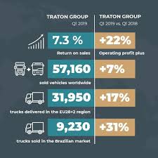 Get (xetra | 8tra traton se) latest stock price, analyst ratings, fundamental analysis, ratios, market performance, news, target price and financial report. Successful First Quarter Of 2019 Traton Se Begins The Year With A Plus In Profits Of 22