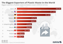 chart the biggest exporters of plastic waste in the world