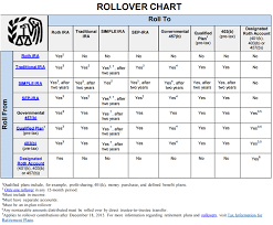 rollover 4as benefits