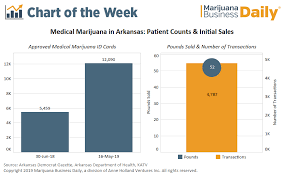 Chart Arkansas Medical Marijuana Sales Top 353 000 Via