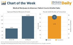 chart arkansas medical marijuana sales top 353 000 via