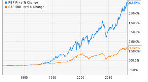 Pepsico Inc S Stock Split History Nasdaq