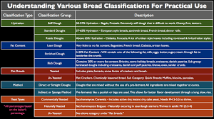 bakers percentages and dough hydration bakers and best