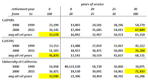 What Is The Average Pension For A Retired Government Worker