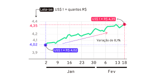 A cotação de hoje fica disponível no próximo dia útil, e para compras no final de semana e feriados é considerada a cotação do último dia útil. Evolucao Do Dolar Grafico Da Cotacao Em Reais Infograficos Gazeta Do Povo