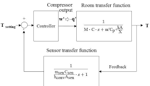 A Closed Loop Air Conditioning Space Model With The Feedback Signal Of Download Scientific Diagram