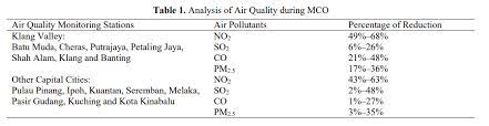 Household fuel combustion figure 1.4: Demystifying A Possible Relationship Between Covid 19 Air Quality And Meteorological Factors Evidence From Kuala Lumpur Malaysia Aerosol And Air Quality Research