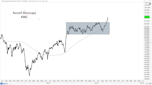 Small Caps Break Out To All Time Highs All Star Charts