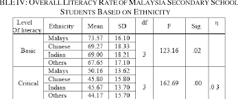 The instruments with 12 constructs are prepared by the malaysian examinations syndicate and passed on to the district education offices to be distributed to. Pdf Literacy Among The Secondary Schools Students In Malaysia Semantic Scholar