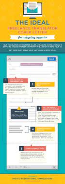 Application for the position of translator. Your Ideal Freelance Translator Cover Letter In 5 Easy Steps