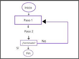 Recibe ahora mismo las respuestas que necesitas! Esquema Que Es Como Es Y Tipos De Esquemas Con Ejemplos Significados