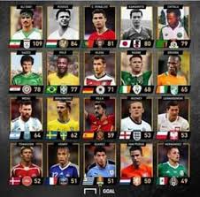 اما منتخب ايران فهو مستضيف المباراه اليوم علي ارضه وذلك في اطار مباريات الجوله الاخيره من مباريات التصفيات الاسيويه الموهله لكاس العالم 2022 ، منتخب ايران حاليا هو صاحب. Ø¹Ø¨Ø¯Ø§Ù„Ù„Ù‡ Ø¨ÙˆØ´Ù‡Ø±ÙŠ En Twitter Ù‡Ø¯Ø§ÙÙˆ Ø§Ù„Ø¹Ø§Ù„Ù… Ø¯ÙˆÙ„ÙŠØ§ Ø§Ù„Ø¥ÙŠØ±Ø§Ù†ÙŠ Ø¹Ù„ÙŠ Ø¯Ø§Ø¦ÙŠ Ø£ÙˆÙ„Ø§ ÙˆØ§Ù„Ù…Ø¬Ø±ÙŠ Ø¨ÙˆØ´ÙƒØ§Ø´ Ø«Ø§Ù†ÙŠØ§ Ø«Ù… Ø§Ù„Ø¨Ø±ØªØºØ§Ù„ÙŠ ÙƒØ±ÙŠØ³ØªÙŠØ§Ù†Ùˆ Ø±ÙˆÙ†Ø§Ù„Ø¯Ùˆ Ø«Ø§Ù„Ø«Ø§ Ø£Ù…Ø§ Ø§Ù„Ø¹Ø±Ø§Ù‚ÙŠ Ø­Ø³ÙŠÙ† Ø³Ø¹ÙŠØ¯ ÙÙ‚Ø¯ Ø­Ù„ Ø¨Ø§Ù„Ù…Ø±ÙƒØ² Ø§Ù„Ø³Ø§Ø¯Ø³ Ø¹Ø§Ù„Ù…ÙŠØ§ Ø£Ø¯Ù†Ø§Ù‡ ØµÙˆØ±Ø© ÙƒÙ„