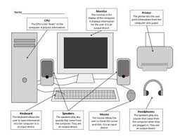 The computer monitor is a significant part, without it the user cannot function the computer. Parts Of A Computer Worksheets Including Laptop Diagram Computer Basic Teaching Computers Computer Lessons