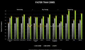 Assuming it (ever…) comes into stock at $400. Leaked Nvidia Benchmarks Show The Rtx 3060 Ti Outperforming The Rtx 2080 Super