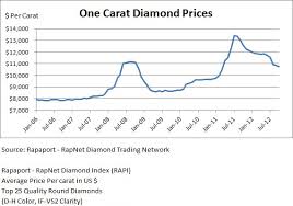 Diamond Prices Are On The Move Presidents Corner Leibish