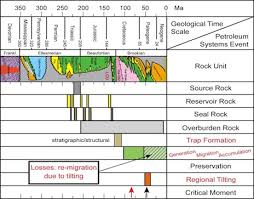 geo expro following the oil through time