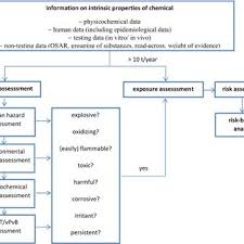 Ein teil dieser arbeit ist, die entwicklungsstände der kinder festzustellen, um eine gezielte förderung zu gewährleisten. Pdf Environmental And Health Impact Assessment Of Liquid Organic Hydrogen Carrier Lohc Systems Challenges And Preliminary Results
