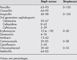 Of Resistance Of Gram Positive Bacteria To The Most Commonly