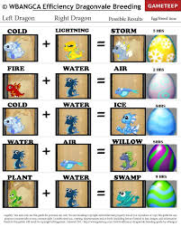 Black And Blue Dragon Egg Dragonvale Efficiency Dragonvale Breeding Guide Part 1 Gameteep Dragon City Dragon Egg Lightning Storm