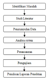 Di setiap langkah ini nanti perancang membutuhkan beberapa perangkat tambahan baik software maupun hardware, dan juga berapa strategi tertentu. Http Ejournal Stikom Db Ac Id Index Php Manajemensisteminformasi Article Download 481 350