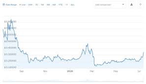 Algorand price forecast at the end of the month $1.55, change for april 13.1%. Algorand Algo Stands Stock Still In Front Of Resistance Cryptocurrency Forecasts Analytics Crypto Rating Com