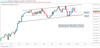 Market Commentary And Technical Research 14 October 2019
