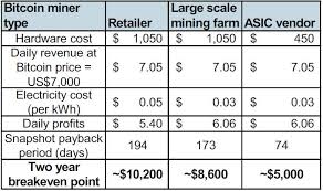 Bitcoin miner shop is the place to be when it comes to mining hardware. Morgan Stanley Bitcoin Mining Unprofitable Once Bitcoin Price Goes Below 8600 Latest Crypto News