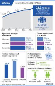 Pas De Recul De L Age De Depart Mais Un Allongement De La Duree De Cotisation