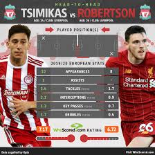 Liverpool player ratings vs norwich city: Meet Liverpool Signing Kostas Tsimikas The Left Back To Pressure Robertson