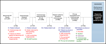 Reasons for Lack of Diagnostic Colonoscopy After Positive Result
