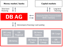 Oracle banking treasury management is a corporate treasury management software that helps banks centralize and optimize investment management and capital markets post trade operations. Deutsche Bahn Ir