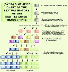Win Corduans Chart Of New Testament Manuscripts