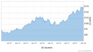 In One Chart Heres When History Suggests Apples Stock